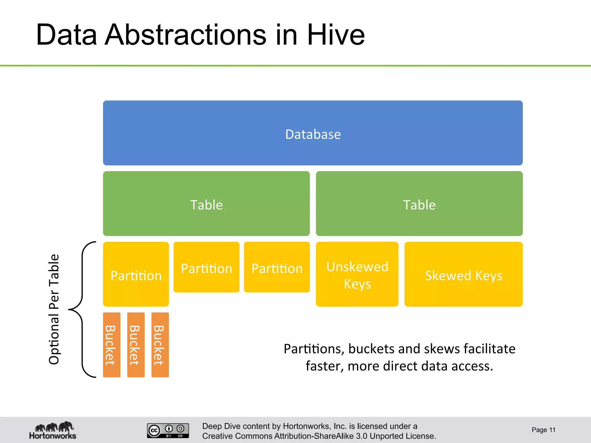 Deep Dive content by Hortonworks, Inc. is licensed under a
Creative Commons Attribution-ShareAlike 3.0 Unported License.
Data Abstractions in Hive
Page 11
Par11ons,	
  buckets	
  and	
  skews	
  facilitate	
  
faster,	
  more	
  direct	
  data	
  access.	
  
Database	
  
Table	
   Table	
  
Par11on	
   Par11on	
   Par11on	
  
Bucket	
  
Bucket	
  
Bucket	
  
Op1onal	
  Per	
  Table	
  
Skewed	
  Keys	
  
Unskewed	
  
Keys	
  
 