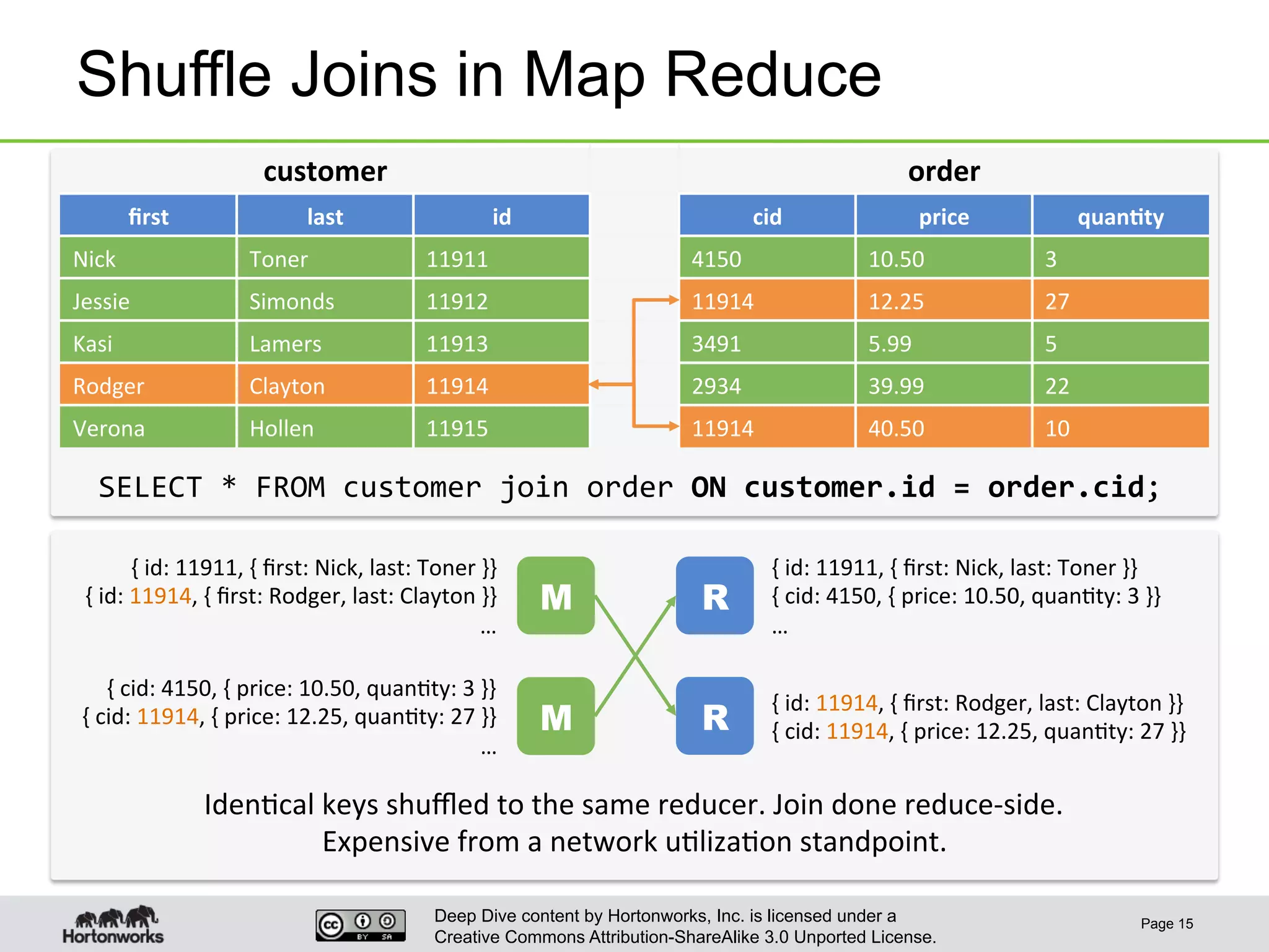 Deep Dive content by Hortonworks, Inc. is licensed under a
Creative Commons Attribution-ShareAlike 3.0 Unported License.
Shuffle Joins in Map Reduce
Page 15
customer	
   order	
  
ﬁrst	
   last	
   id	
   cid	
   price	
   quan6ty	
  
Nick	
   Toner	
   11911	
   4150	
   10.50	
   3	
  
Jessie	
   Simonds	
   11912	
   11914	
   12.25	
   27	
  
Kasi	
   Lamers	
   11913	
   3491	
   5.99	
   5	
  
Rodger	
   Clayton	
   11914	
   2934	
   39.99	
   22	
  
Verona	
   Hollen	
   11915	
   11914	
   40.50	
   10	
  
SELECT	
  *	
  FROM	
  customer	
  join	
  order	
  ON	
  customer.id	
  =	
  order.cid;	
  
M
{	
  id:	
  11911,	
  {	
  ﬁrst:	
  Nick,	
  last:	
  Toner	
  }}	
  
{	
  id:	
  11914,	
  {	
  ﬁrst:	
  Rodger,	
  last:	
  Clayton	
  }}	
  
…	
  
M
{	
  cid:	
  4150,	
  {	
  price:	
  10.50,	
  quan1ty:	
  3	
  }}	
  
{	
  cid:	
  11914,	
  {	
  price:	
  12.25,	
  quan1ty:	
  27	
  }}	
  
…	
  
R
{	
  id:	
  11914,	
  {	
  ﬁrst:	
  Rodger,	
  last:	
  Clayton	
  }}	
  
{	
  cid:	
  11914,	
  {	
  price:	
  12.25,	
  quan1ty:	
  27	
  }}	
  
R
{	
  id:	
  11911,	
  {	
  ﬁrst:	
  Nick,	
  last:	
  Toner	
  }}	
  
{	
  cid:	
  4150,	
  {	
  price:	
  10.50,	
  quan1ty:	
  3	
  }}	
  
…	
  
Iden1cal	
  keys	
  shuﬄed	
  to	
  the	
  same	
  reducer.	
  Join	
  done	
  reduce-­‐side.	
  
Expensive	
  from	
  a	
  network	
  u1liza1on	
  standpoint.	
  
 