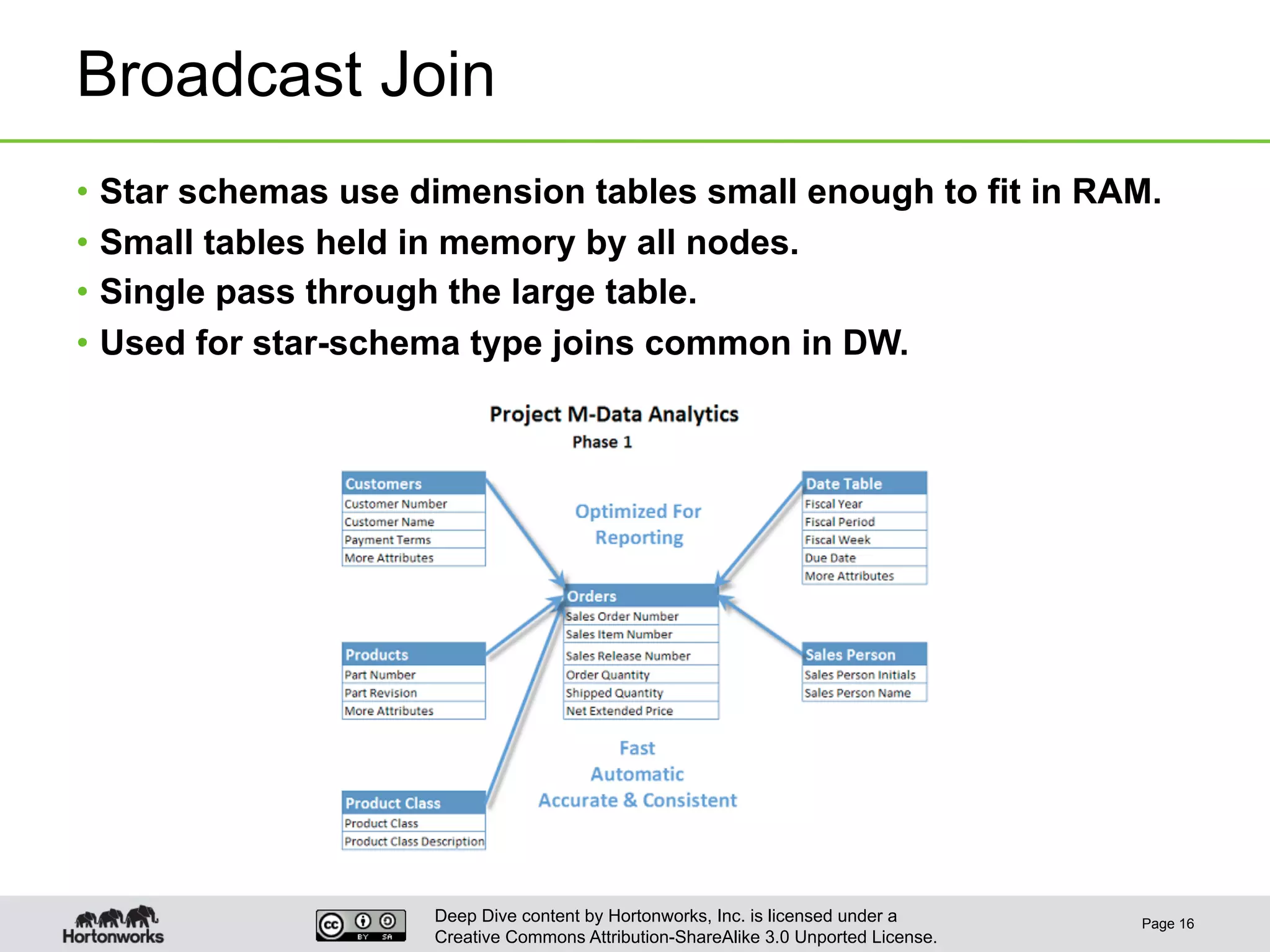 Deep Dive content by Hortonworks, Inc. is licensed under a
Creative Commons Attribution-ShareAlike 3.0 Unported License.
Broadcast Join
•  Star schemas use dimension tables small enough to fit in RAM.
•  Small tables held in memory by all nodes.
•  Single pass through the large table.
•  Used for star-schema type joins common in DW.
Page 16
 