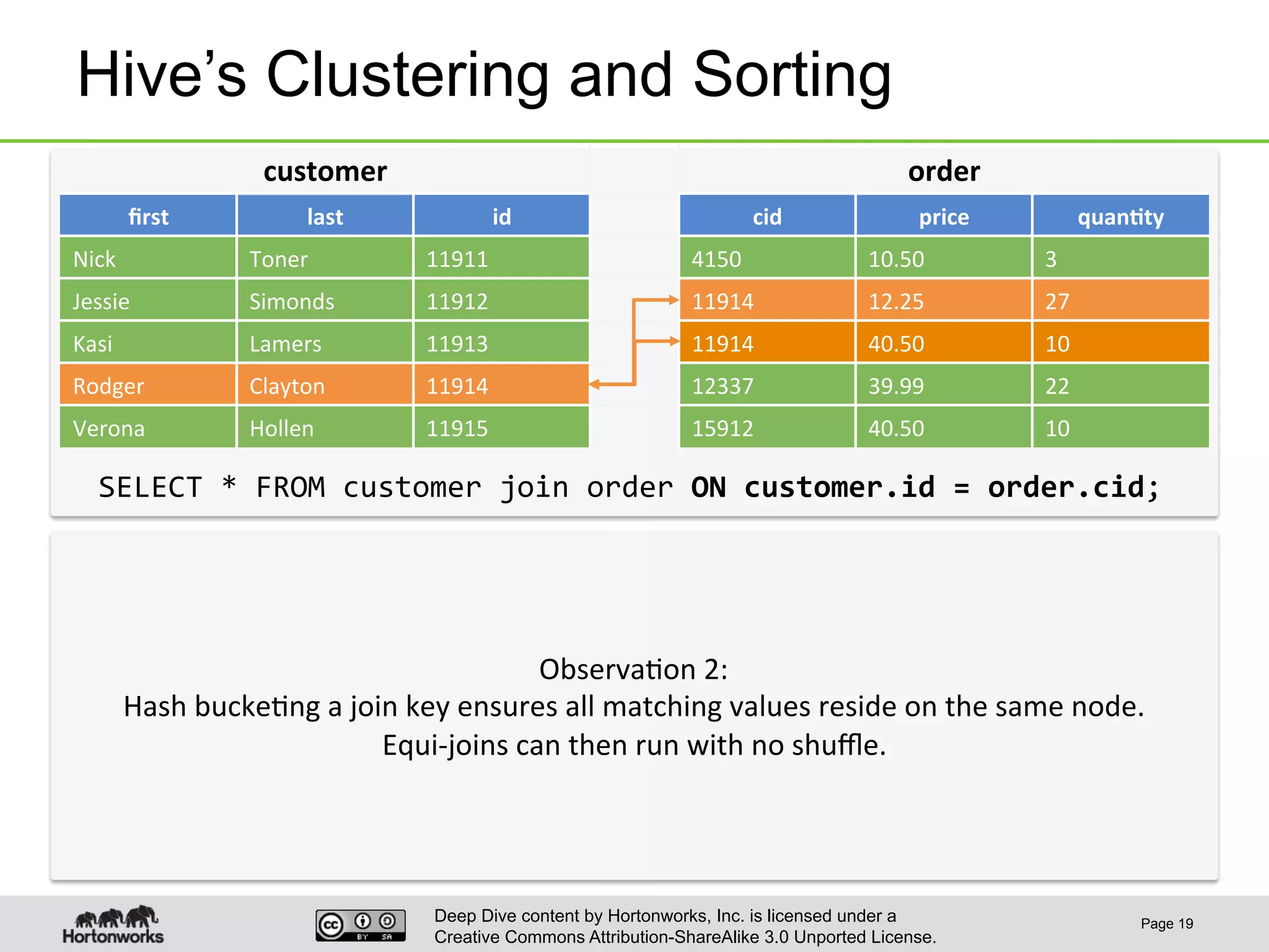 Deep Dive content by Hortonworks, Inc. is licensed under a
Creative Commons Attribution-ShareAlike 3.0 Unported License.
Hive’s Clustering and Sorting
Page 19
customer	
   order	
  
ﬁrst	
   last	
   id	
   cid	
   price	
   quan6ty	
  
Nick	
   Toner	
   11911	
   4150	
   10.50	
   3	
  
Jessie	
   Simonds	
   11912	
   11914	
   12.25	
   27	
  
Kasi	
   Lamers	
   11913	
   11914	
   40.50	
   10	
  
Rodger	
   Clayton	
   11914	
   12337	
   39.99	
   22	
  
Verona	
   Hollen	
   11915	
   15912	
   40.50	
   10	
  
SELECT	
  *	
  FROM	
  customer	
  join	
  order	
  ON	
  customer.id	
  =	
  order.cid;	
  
Observa1on	
  2:	
  
Hash	
  bucke1ng	
  a	
  join	
  key	
  ensures	
  all	
  matching	
  values	
  reside	
  on	
  the	
  same	
  node.	
  
Equi-­‐joins	
  can	
  then	
  run	
  with	
  no	
  shuﬄe.	
  
 