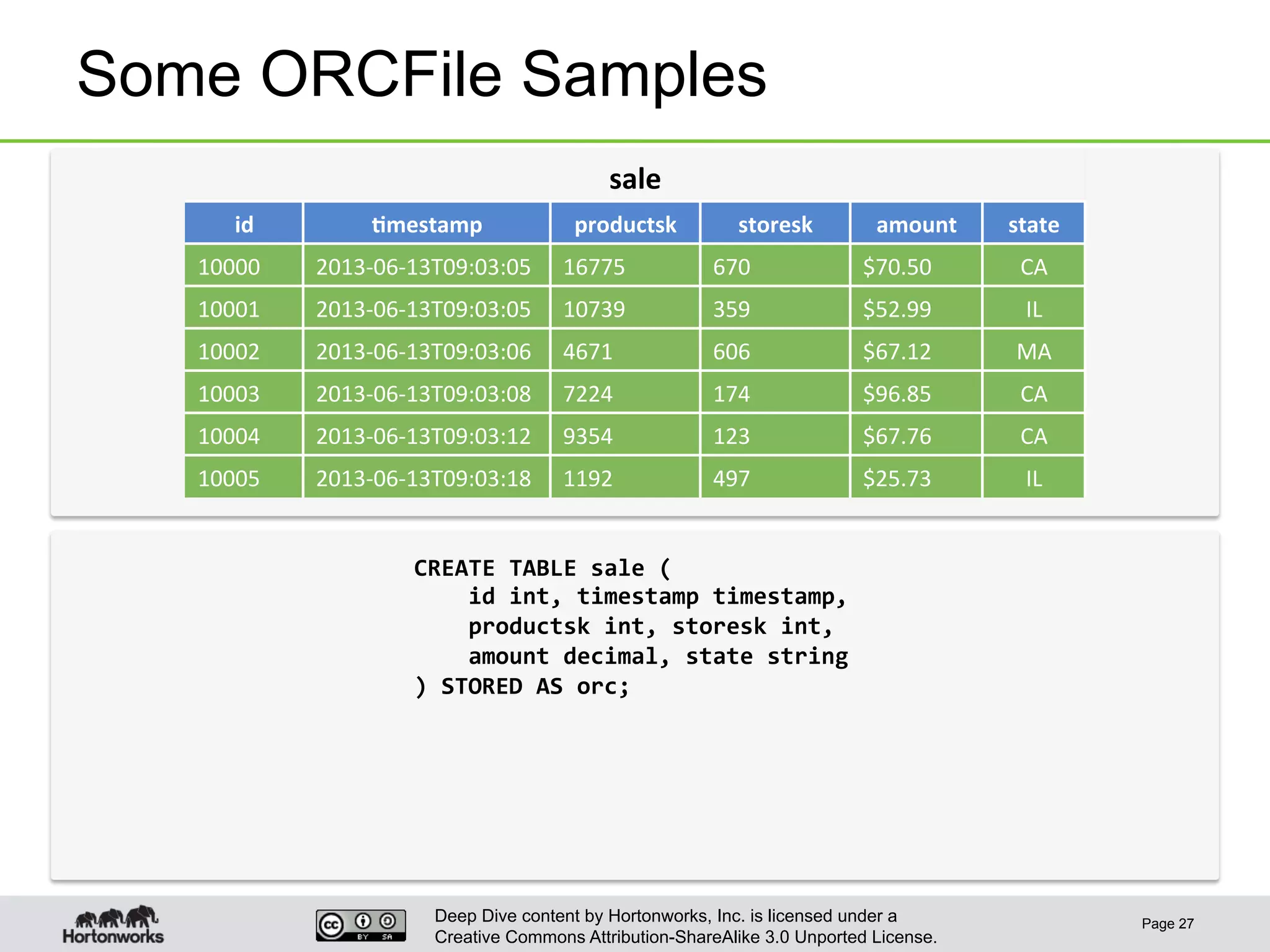 Deep Dive content by Hortonworks, Inc. is licensed under a
Creative Commons Attribution-ShareAlike 3.0 Unported License.
Some ORCFile Samples
Page 27
sale	
  
id	
   6mestamp	
   productsk	
   storesk	
   amount	
   state	
  
10000	
   2013-­‐06-­‐13T09:03:05	
   16775	
   670	
   $70.50	
   CA	
  
10001	
   2013-­‐06-­‐13T09:03:05	
   10739	
   359	
   $52.99	
   IL	
  
10002	
   2013-­‐06-­‐13T09:03:06	
   4671	
   606	
   $67.12	
   MA	
  
10003	
   2013-­‐06-­‐13T09:03:08	
   7224	
   174	
   $96.85	
   CA	
  
10004	
   2013-­‐06-­‐13T09:03:12	
   9354	
   123	
   $67.76	
   CA	
  
10005	
   2013-­‐06-­‐13T09:03:18	
   1192	
   497	
   $25.73	
   IL	
  
CREATE	
  TABLE	
  sale	
  (	
  
	
  	
  	
  	
  id	
  int,	
  timestamp	
  timestamp,	
  
	
  	
  	
  	
  productsk	
  int,	
  storesk	
  int,	
  
	
  	
  	
  	
  amount	
  decimal,	
  state	
  string	
  
)	
  STORED	
  AS	
  orc;	
  
 