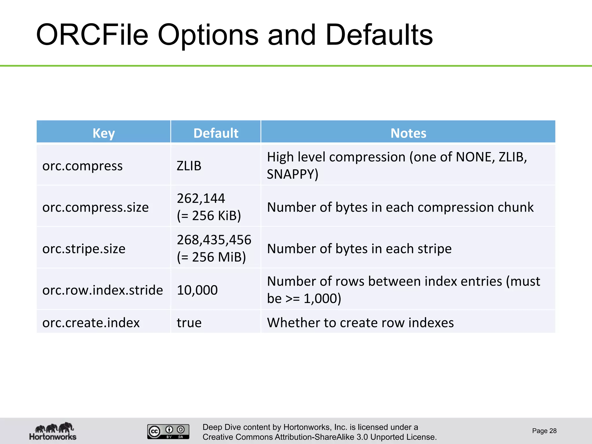 Deep Dive content by Hortonworks, Inc. is licensed under a
Creative Commons Attribution-ShareAlike 3.0 Unported License.
ORCFile Options and Defaults
Page 28
Key	
   Default	
   Notes	
  
orc.compress	
   ZLIB	
  
High	
  level	
  compression	
  (one	
  of	
  NONE,	
  ZLIB,	
  
SNAPPY)	
  
orc.compress.size	
  
262,144	
  
(=	
  256	
  KiB)	
  
Number	
  of	
  bytes	
  in	
  each	
  compression	
  chunk	
  
orc.stripe.size	
  
268,435,456	
  
(=	
  256	
  MiB)	
  
Number	
  of	
  bytes	
  in	
  each	
  stripe	
  
orc.row.index.stride	
   10,000	
  
Number	
  of	
  rows	
  between	
  index	
  entries	
  (must	
  
be	
  >=	
  1,000)	
  
orc.create.index	
   true	
   Whether	
  to	
  create	
  row	
  indexes	
  
 