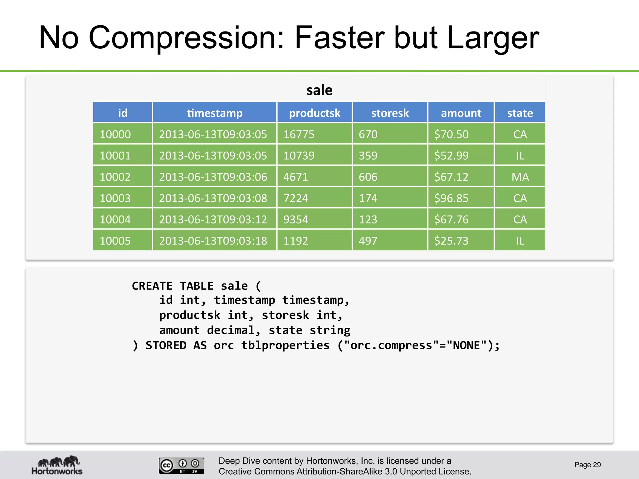 Deep Dive content by Hortonworks, Inc. is licensed under a
Creative Commons Attribution-ShareAlike 3.0 Unported License.
No Compression: Faster but Larger
Page 29
sale	
  
id	
   6mestamp	
   productsk	
   storesk	
   amount	
   state	
  
10000	
   2013-­‐06-­‐13T09:03:05	
   16775	
   670	
   $70.50	
   CA	
  
10001	
   2013-­‐06-­‐13T09:03:05	
   10739	
   359	
   $52.99	
   IL	
  
10002	
   2013-­‐06-­‐13T09:03:06	
   4671	
   606	
   $67.12	
   MA	
  
10003	
   2013-­‐06-­‐13T09:03:08	
   7224	
   174	
   $96.85	
   CA	
  
10004	
   2013-­‐06-­‐13T09:03:12	
   9354	
   123	
   $67.76	
   CA	
  
10005	
   2013-­‐06-­‐13T09:03:18	
   1192	
   497	
   $25.73	
   IL	
  
CREATE	
  TABLE	
  sale	
  (	
  
	
  	
  	
  	
  id	
  int,	
  timestamp	
  timestamp,	
  
	
  	
  	
  	
  productsk	
  int,	
  storesk	
  int,	
  
	
  	
  	
  	
  amount	
  decimal,	
  state	
  string	
  
)	
  STORED	
  AS	
  orc	
  tblproperties	
  ("orc.compress"="NONE");	
  
 