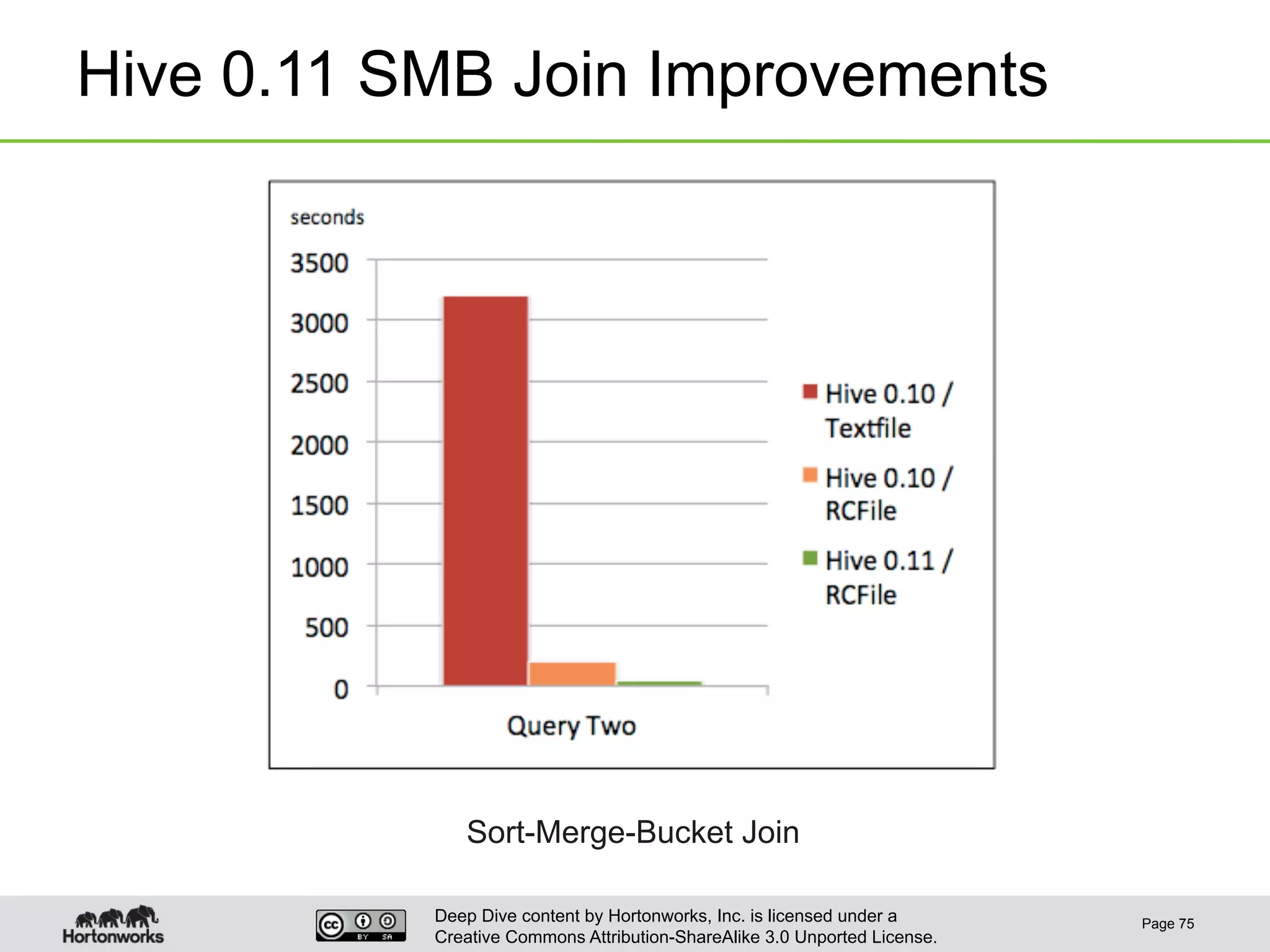 Deep Dive content by Hortonworks, Inc. is licensed under a
Creative Commons Attribution-ShareAlike 3.0 Unported License.
Hive 0.11 SMB Join Improvements
Page 75
Sort-Merge-Bucket Join
 
