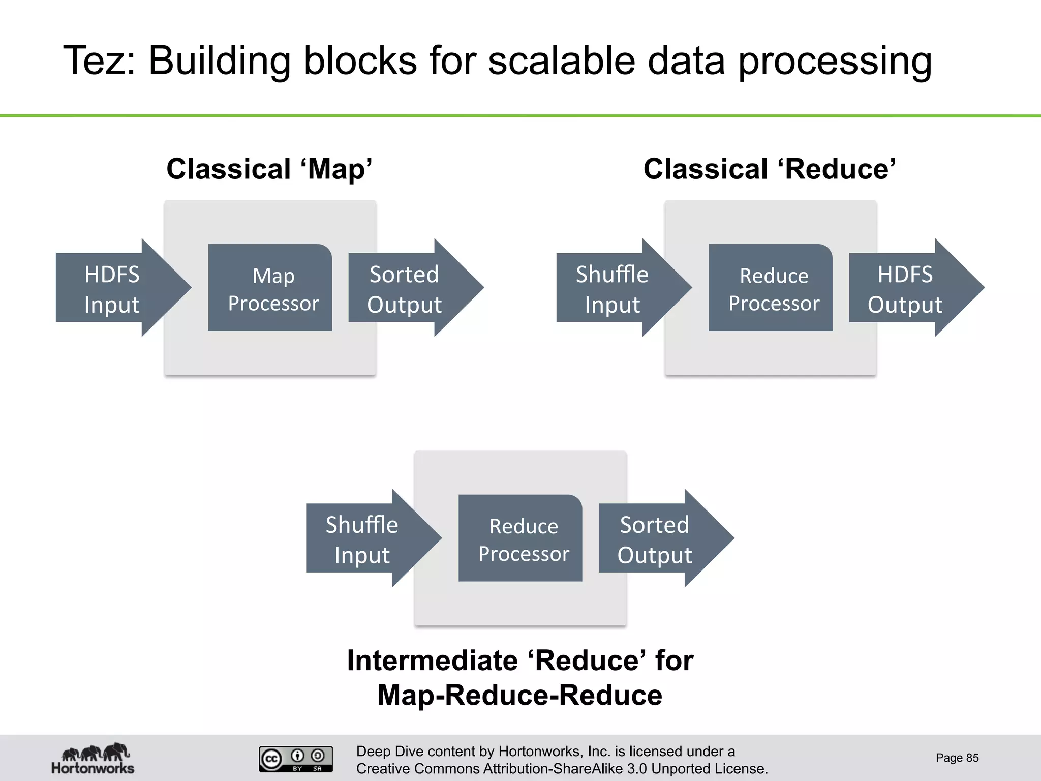 Deep Dive content by Hortonworks, Inc. is licensed under a
Creative Commons Attribution-ShareAlike 3.0 Unported License.
Tez: Building blocks for scalable data processing
Page 85
Classical ‘Map’ Classical ‘Reduce’
Intermediate ‘Reduce’ for
Map-Reduce-Reduce
Map	
  
Processor	
  
HDFS	
  
Input	
  
Sorted	
  
Output	
  
Reduce	
  
Processor	
  
Shuﬄe	
  
Input	
  
HDFS	
  
Output	
  
Reduce	
  
Processor	
  
Shuﬄe	
  
Input	
  
Sorted	
  
Output	
  
 