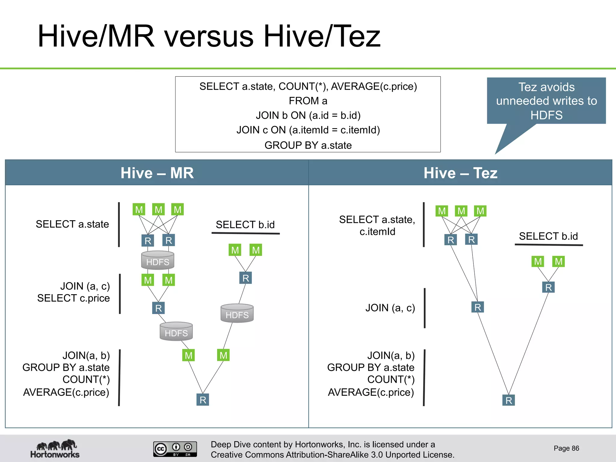 Deep Dive content by Hortonworks, Inc. is licensed under a
Creative Commons Attribution-ShareAlike 3.0 Unported License.
Hive – MR Hive – Tez
Hive/MR versus Hive/Tez
Page 86
SELECT a.state, COUNT(*), AVERAGE(c.price)
FROM a
JOIN b ON (a.id = b.id)
JOIN c ON (a.itemId = c.itemId)
GROUP BY a.state
SELECT a.state
JOIN (a, c)
SELECT c.price
SELECT b.id
JOIN(a, b)
GROUP BY a.state
COUNT(*)
AVERAGE(c.price)
M M M
R R
M M
R
M M
R
M M
R
HDFS
HDFS
HDFS
M M M
R R
R
M M
R
R
SELECT a.state,
c.itemId
JOIN (a, c)
JOIN(a, b)
GROUP BY a.state
COUNT(*)
AVERAGE(c.price)
SELECT b.id
Tez avoids
unneeded writes to
HDFS
 