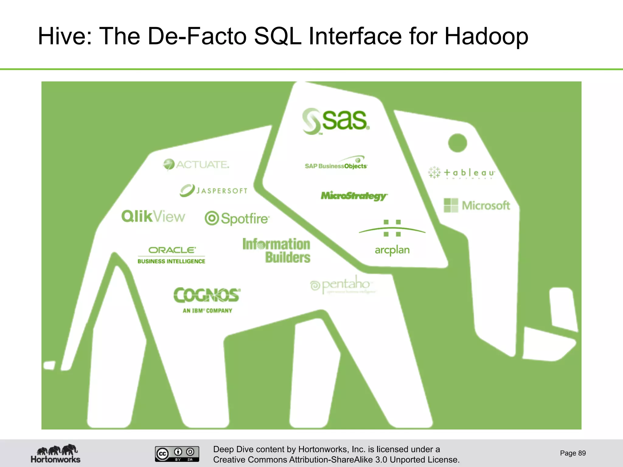 Deep Dive content by Hortonworks, Inc. is licensed under a
Creative Commons Attribution-ShareAlike 3.0 Unported License.
Hive: The De-Facto SQL Interface for Hadoop
Page 89
 