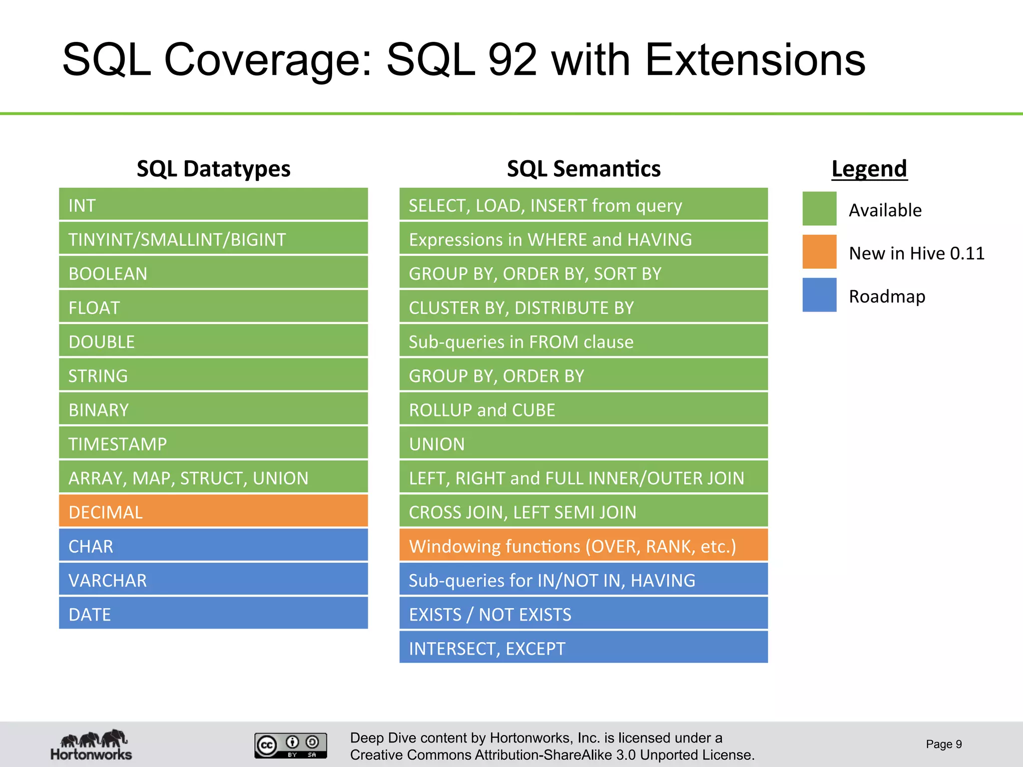 Deep Dive content by Hortonworks, Inc. is licensed under a
Creative Commons Attribution-ShareAlike 3.0 Unported License.
SQL Coverage: SQL 92 with Extensions
Page 9
SQL	
  Datatypes	
   SQL	
  Seman6cs	
  
INT	
   SELECT,	
  LOAD,	
  INSERT	
  from	
  query	
  
TINYINT/SMALLINT/BIGINT	
   Expressions	
  in	
  WHERE	
  and	
  HAVING	
  
BOOLEAN	
   GROUP	
  BY,	
  ORDER	
  BY,	
  SORT	
  BY	
  
FLOAT	
   CLUSTER	
  BY,	
  DISTRIBUTE	
  BY	
  
DOUBLE	
   Sub-­‐queries	
  in	
  FROM	
  clause	
  
STRING	
   GROUP	
  BY,	
  ORDER	
  BY	
  
BINARY	
   ROLLUP	
  and	
  CUBE	
  
TIMESTAMP	
   UNION	
  
ARRAY,	
  MAP,	
  STRUCT,	
  UNION	
   LEFT,	
  RIGHT	
  and	
  FULL	
  INNER/OUTER	
  JOIN	
  
DECIMAL	
   CROSS	
  JOIN,	
  LEFT	
  SEMI	
  JOIN	
  
CHAR	
   Windowing	
  func1ons	
  (OVER,	
  RANK,	
  etc.)	
  
VARCHAR	
   Sub-­‐queries	
  for	
  IN/NOT	
  IN,	
  HAVING	
  
DATE	
   EXISTS	
  /	
  NOT	
  EXISTS	
  
INTERSECT,	
  EXCEPT	
  
Legend	
  
Available	
  
Roadmap	
  
New	
  in	
  Hive	
  0.11	
  
 