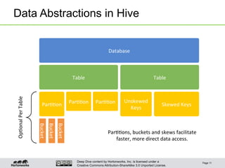 Deep Dive content by Hortonworks, Inc. is licensed under a
Creative Commons Attribution-ShareAlike 3.0 Unported License.
Data Abstractions in Hive
Page 11
Par11ons,	
  buckets	
  and	
  skews	
  facilitate	
  
faster,	
  more	
  direct	
  data	
  access.	
  
Database	
  
Table	
   Table	
  
Par11on	
   Par11on	
   Par11on	
  
Bucket	
  
Bucket	
  
Bucket	
  
Op1onal	
  Per	
  Table	
  
Skewed	
  Keys	
  
Unskewed	
  
Keys	
  
 