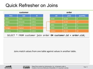 Deep Dive content by Hortonworks, Inc. is licensed under a
Creative Commons Attribution-ShareAlike 3.0 Unported License.
Quick Refresher on Joins
Page 13
customer	
   order	
  
ﬁrst	
   last	
   id	
   cid	
   price	
   quan6ty	
  
Nick	
   Toner	
   11911	
   4150	
   10.50	
   3	
  
Jessie	
   Simonds	
   11912	
   11914	
   12.25	
   27	
  
Kasi	
   Lamers	
   11913	
   3491	
   5.99	
   5	
  
Rodger	
   Clayton	
   11914	
   2934	
   39.99	
   22	
  
Verona	
   Hollen	
   11915	
   11914	
   40.50	
   10	
  
SELECT	
  *	
  FROM	
  customer	
  join	
  order	
  ON	
  customer.id	
  =	
  order.cid;	
  
Joins	
  match	
  values	
  from	
  one	
  table	
  against	
  values	
  in	
  another	
  table.	
  
 
