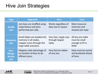 Deep Dive content by Hortonworks, Inc. is licensed under a
Creative Commons Attribution-ShareAlike 3.0 Unported License.
Hive Join Strategies
Page 14
Type	
   Approach	
   Pros	
   Cons	
  
Shuﬄe	
  
Join	
  
Join	
  keys	
  are	
  shuﬄed	
  using	
  
map/reduce	
  and	
  joins	
  
performed	
  join	
  side.	
  
Works	
  regardless	
  of	
  
data	
  size	
  or	
  layout.	
  
Most	
  resource-­‐
intensive	
  and	
  
slowest	
  join	
  type.	
  
Broadcast	
  
Join	
  
Small	
  tables	
  are	
  loaded	
  into	
  
memory	
  in	
  all	
  nodes,	
  
mapper	
  scans	
  through	
  the	
  
large	
  table	
  and	
  joins.	
  
Very	
  fast,	
  single	
  scan	
  
through	
  largest	
  
table.	
  
All	
  but	
  one	
  table	
  
must	
  be	
  small	
  
enough	
  to	
  ﬁt	
  in	
  
RAM.	
  
Sort-­‐
Merge-­‐
Bucket	
  
Join	
  
Mappers	
  take	
  advantage	
  of	
  
co-­‐loca1on	
  of	
  keys	
  to	
  do	
  
eﬃcient	
  joins.	
  
Very	
  fast	
  for	
  tables	
  
of	
  any	
  size.	
  
Data	
  must	
  be	
  sorted	
  
and	
  bucketed	
  ahead	
  
of	
  1me.	
  
 