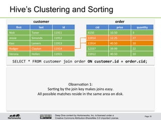 Deep Dive content by Hortonworks, Inc. is licensed under a
Creative Commons Attribution-ShareAlike 3.0 Unported License.
Hive’s Clustering and Sorting
Page 18
customer	
   order	
  
ﬁrst	
   last	
   id	
   cid	
   price	
   quan6ty	
  
Nick	
   Toner	
   11911	
   4150	
   10.50	
   3	
  
Jessie	
   Simonds	
   11912	
   11914	
   12.25	
   27	
  
Kasi	
   Lamers	
   11913	
   11914	
   40.50	
   10	
  
Rodger	
   Clayton	
   11914	
   12337	
   39.99	
   22	
  
Verona	
   Hollen	
   11915	
   15912	
   40.50	
   10	
  
SELECT	
  *	
  FROM	
  customer	
  join	
  order	
  ON	
  customer.id	
  =	
  order.cid;	
  
Observa1on	
  1:	
  
Sor1ng	
  by	
  the	
  join	
  key	
  makes	
  joins	
  easy.	
  
All	
  possible	
  matches	
  reside	
  in	
  the	
  same	
  area	
  on	
  disk.	
  
 
