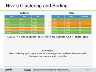 Deep Dive content by Hortonworks, Inc. is licensed under a
Creative Commons Attribution-ShareAlike 3.0 Unported License.
Hive’s Clustering and Sorting
Page 19
customer	
   order	
  
ﬁrst	
   last	
   id	
   cid	
   price	
   quan6ty	
  
Nick	
   Toner	
   11911	
   4150	
   10.50	
   3	
  
Jessie	
   Simonds	
   11912	
   11914	
   12.25	
   27	
  
Kasi	
   Lamers	
   11913	
   11914	
   40.50	
   10	
  
Rodger	
   Clayton	
   11914	
   12337	
   39.99	
   22	
  
Verona	
   Hollen	
   11915	
   15912	
   40.50	
   10	
  
SELECT	
  *	
  FROM	
  customer	
  join	
  order	
  ON	
  customer.id	
  =	
  order.cid;	
  
Observa1on	
  2:	
  
Hash	
  bucke1ng	
  a	
  join	
  key	
  ensures	
  all	
  matching	
  values	
  reside	
  on	
  the	
  same	
  node.	
  
Equi-­‐joins	
  can	
  then	
  run	
  with	
  no	
  shuﬄe.	
  
 