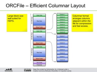 Deep Dive content by Hortonworks, Inc. is licensed under a
Creative Commons Attribution-ShareAlike 3.0 Unported License.
ORCFile – Efficient Columnar Layout
Large block size
well suited for
HDFS.
Columnar format
arranges columns
adjacent within the
file for compression
and fast access.
 