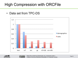 Deep Dive content by Hortonworks, Inc. is licensed under a
Creative Commons Attribution-ShareAlike 3.0 Unported License.
High Compression with ORCFile
Page 26
 