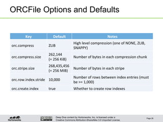 Deep Dive content by Hortonworks, Inc. is licensed under a
Creative Commons Attribution-ShareAlike 3.0 Unported License.
ORCFile Options and Defaults
Page 28
Key	
   Default	
   Notes	
  
orc.compress	
   ZLIB	
  
High	
  level	
  compression	
  (one	
  of	
  NONE,	
  ZLIB,	
  
SNAPPY)	
  
orc.compress.size	
  
262,144	
  
(=	
  256	
  KiB)	
  
Number	
  of	
  bytes	
  in	
  each	
  compression	
  chunk	
  
orc.stripe.size	
  
268,435,456	
  
(=	
  256	
  MiB)	
  
Number	
  of	
  bytes	
  in	
  each	
  stripe	
  
orc.row.index.stride	
   10,000	
  
Number	
  of	
  rows	
  between	
  index	
  entries	
  (must	
  
be	
  >=	
  1,000)	
  
orc.create.index	
   true	
   Whether	
  to	
  create	
  row	
  indexes	
  
 