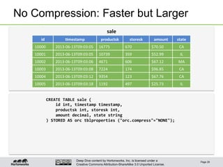 Deep Dive content by Hortonworks, Inc. is licensed under a
Creative Commons Attribution-ShareAlike 3.0 Unported License.
No Compression: Faster but Larger
Page 29
sale	
  
id	
   6mestamp	
   productsk	
   storesk	
   amount	
   state	
  
10000	
   2013-­‐06-­‐13T09:03:05	
   16775	
   670	
   $70.50	
   CA	
  
10001	
   2013-­‐06-­‐13T09:03:05	
   10739	
   359	
   $52.99	
   IL	
  
10002	
   2013-­‐06-­‐13T09:03:06	
   4671	
   606	
   $67.12	
   MA	
  
10003	
   2013-­‐06-­‐13T09:03:08	
   7224	
   174	
   $96.85	
   CA	
  
10004	
   2013-­‐06-­‐13T09:03:12	
   9354	
   123	
   $67.76	
   CA	
  
10005	
   2013-­‐06-­‐13T09:03:18	
   1192	
   497	
   $25.73	
   IL	
  
CREATE	
  TABLE	
  sale	
  (	
  
	
  	
  	
  	
  id	
  int,	
  timestamp	
  timestamp,	
  
	
  	
  	
  	
  productsk	
  int,	
  storesk	
  int,	
  
	
  	
  	
  	
  amount	
  decimal,	
  state	
  string	
  
)	
  STORED	
  AS	
  orc	
  tblproperties	
  ("orc.compress"="NONE");	
  
 