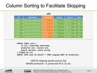Deep Dive content by Hortonworks, Inc. is licensed under a
Creative Commons Attribution-ShareAlike 3.0 Unported License.
Column Sorting to Facilitate Skipping
Page 30
sale	
  
id	
   6mestamp	
   productsk	
   storesk	
   amount	
   state	
  
10005	
   2013-­‐06-­‐13T09:03:18	
   1192	
   497	
   $25.73	
   IL	
  
10002	
   2013-­‐06-­‐13T09:03:06	
   4671	
   606	
   $67.12	
   MA	
  
10003	
   2013-­‐06-­‐13T09:03:08	
   7224	
   174	
   $96.85	
   CA	
  
10004	
   2013-­‐06-­‐13T09:03:12	
   9354	
   123	
   $67.76	
   CA	
  
10001	
   2013-­‐06-­‐13T09:03:05	
   10739	
   359	
   $52.99	
   IL	
  
10000	
   2013-­‐06-­‐13T09:03:05	
   16775	
   670	
   $70.50	
   CA	
  
CREATE	
  TABLE	
  sale	
  (	
  
	
  	
  	
  	
  id	
  int,	
  timestamp	
  timestamp,	
  
	
  	
  	
  	
  productsk	
  int,	
  storesk	
  int,	
  
	
  	
  	
  	
  amount	
  decimal,	
  state	
  string	
  
)	
  STORED	
  AS	
  orc;	
  
INSERT	
  INTO	
  sale	
  AS	
  SELECT	
  *	
  FROM	
  staging	
  SORT	
  BY	
  productsk;	
  
ORCFile	
  skipping	
  speeds	
  queries	
  like	
  
WHERE	
  productsk	
  =	
  X,	
  productsk	
  IN	
  (Y,	
  Z);	
  etc.	
  
 