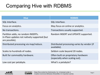 Deep Dive content by Hortonworks, Inc. is licensed under a
Creative Commons Attribution-ShareAlike 3.0 Unported License.
Comparing Hive with RDBMS
Page 5
Hive	
   RDBMS	
  
SQL	
  Interface.	
   SQL	
  Interface.	
  
Focus	
  on	
  analy1cs.	
   May	
  focus	
  on	
  online	
  or	
  analy1cs.	
  
No	
  transac1ons.	
   Transac1ons	
  usually	
  supported.	
  
Par11on	
  adds,	
  no	
  random	
  INSERTs.	
  
In-­‐Place	
  updates	
  not	
  na1vely	
  supported	
  (but	
  
are	
  possible).	
  
Random	
  INSERT	
  and	
  UPDATE	
  supported.	
  
Distributed	
  processing	
  via	
  map/reduce.	
   Distributed	
  processing	
  varies	
  by	
  vendor	
  (if	
  
available).	
  
Scales	
  to	
  hundreds	
  of	
  nodes.	
   Seldom	
  scale	
  beyond	
  20	
  nodes.	
  
Built	
  for	
  commodity	
  hardware.	
   OQen	
  built	
  on	
  proprietary	
  hardware	
  
(especially	
  when	
  scaling	
  out).	
  
Low	
  cost	
  per	
  petabyte.	
   What’s	
  a	
  petabyte?	
  
 
