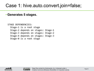 Deep Dive content by Hortonworks, Inc. is licensed under a
Creative Commons Attribution-ShareAlike 3.0 Unported License.
Case 1: hive.auto.convert.join=false;
• Generates 5 stages.
Page 53
STAGE	
  DEPENDENCIES:	
  
	
  	
  Stage-­‐1	
  is	
  a	
  root	
  stage	
  
	
  	
  Stage-­‐2	
  depends	
  on	
  stages:	
  Stage-­‐1	
  
	
  	
  Stage-­‐3	
  depends	
  on	
  stages:	
  Stage-­‐2	
  
	
  	
  Stage-­‐4	
  depends	
  on	
  stages:	
  Stage-­‐3	
  
	
  	
  Stage-­‐0	
  is	
  a	
  root	
  stage	
  
 