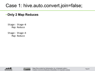 Deep Dive content by Hortonworks, Inc. is licensed under a
Creative Commons Attribution-ShareAlike 3.0 Unported License.
Case 1: hive.auto.convert.join=false;
• Only 2 Map Reduces
Page 56
	
  Stage:	
  Stage-­‐8	
  
	
  	
  	
  	
  Map	
  Reduce	
  
	
  
	
  Stage:	
  Stage-­‐4	
  
	
  	
  	
  	
  Map	
  Reduce	
  
 