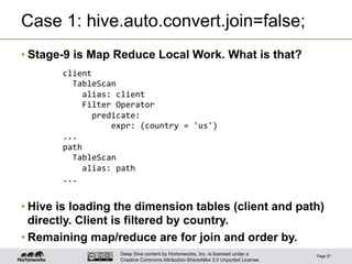 Deep Dive content by Hortonworks, Inc. is licensed under a
Creative Commons Attribution-ShareAlike 3.0 Unported License.
Case 1: hive.auto.convert.join=false;
• Stage-9 is Map Reduce Local Work. What is that?
• Hive is loading the dimension tables (client and path)
directly. Client is filtered by country.
• Remaining map/reduce are for join and order by.
Page 57
	
  	
  	
  	
  	
  	
  	
  	
  client	
  	
  
	
  	
  	
  	
  	
  	
  	
  	
  	
  	
  TableScan	
  
	
  	
  	
  	
  	
  	
  	
  	
  	
  	
  	
  	
  alias:	
  client	
  
	
  	
  	
  	
  	
  	
  	
  	
  	
  	
  	
  	
  Filter	
  Operator	
  
	
  	
  	
  	
  	
  	
  	
  	
  	
  	
  	
  	
  	
  	
  predicate:	
  
	
  	
  	
  	
  	
  	
  	
  	
  	
  	
  	
  	
  	
  	
  	
  	
  	
  	
  expr:	
  (country	
  =	
  'us')	
  
	
  	
  	
  	
  	
  	
  	
  	
  ...	
  
	
  	
  	
  	
  	
  	
  	
  	
  path	
  	
  
	
  	
  	
  	
  	
  	
  	
  	
  	
  	
  TableScan	
  
	
  	
  	
  	
  	
  	
  	
  	
  	
  	
  	
  	
  alias:	
  path	
  
	
  	
  	
  	
  	
  	
  	
  	
  ...	
  
 