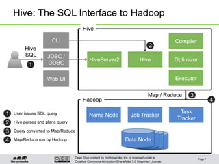Deep Dive content by Hortonworks, Inc. is licensed under a
Creative Commons Attribution-ShareAlike 3.0 Unported License.
Hive: The SQL Interface to Hadoop
Page 7
HiveServer2 Hive
Job TrackerName Node
Task
Tracker
Data Node
Web UI
JDBC /
ODBC
CLI
Hive
Hadoop
Compiler
Optimizer
Executor
Hive
SQL
Map / Reduce
User issues SQL query
Hive parses and plans query
Query converted to Map/Reduce
Map/Reduce run by Hadoop
1
2
3
4
1
2
3
4
 