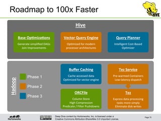 Deep Dive content by Hortonworks, Inc. is licensed under a
Creative Commons Attribution-ShareAlike 3.0 Unported License.
Roadmap to 100x Faster
Page 70
Hadoop	
  
Hive	
  
ORCFile	
  
	
  
Column	
  Store	
  
High	
  Compression	
  
Predicate	
  /	
  Filter	
  Pushdowns	
  
Buﬀer	
  Caching	
  
	
  
Cache	
  accessed	
  data	
  
Op1mized	
  for	
  vector	
  engine	
  
Tez	
  
	
  
Express	
  data	
  processing	
  
tasks	
  more	
  simply	
  
Eliminate	
  disk	
  writes	
  
Tez	
  Service	
  
	
  
Pre-­‐warmed	
  Containers	
  
Low-­‐latency	
  dispatch	
  
Vector	
  Query	
  Engine	
  
	
  
Op1mized	
  for	
  modern	
  
processor	
  architectures	
  
Base	
  Op6miza6ons	
  
	
  
Generate	
  simpliﬁed	
  DAGs	
  
Join	
  Improvements	
  
Query	
  Planner	
  
	
  
Intelligent	
  Cost-­‐Based	
  
Op1mizer	
  
Phase 1
Phase 2
Phase 3
 