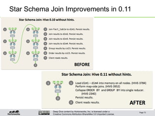 Deep Dive content by Hortonworks, Inc. is licensed under a
Creative Commons Attribution-ShareAlike 3.0 Unported License.
Star Schema Join Improvements in 0.11
Page 73
 