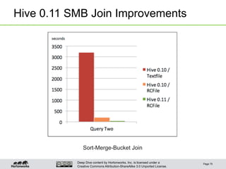 Deep Dive content by Hortonworks, Inc. is licensed under a
Creative Commons Attribution-ShareAlike 3.0 Unported License.
Hive 0.11 SMB Join Improvements
Page 75
Sort-Merge-Bucket Join
 