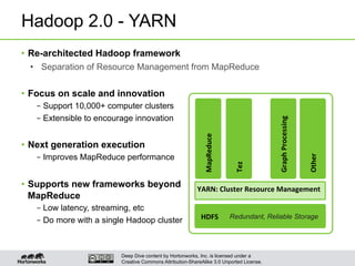 Deep Dive content by Hortonworks, Inc. is licensed under a
Creative Commons Attribution-ShareAlike 3.0 Unported License.
Hadoop 2.0 - YARN
•  Re-architected Hadoop framework
•  Focus on scale and innovation
– Support 10,000+ computer clusters
– Extensible to encourage innovation
•  Next generation execution
– Improves MapReduce performance
•  Supports new frameworks beyond
MapReduce
– Low latency, streaming, etc
– Do more with a single Hadoop cluster HDFS	
  
MapReduce	
  
Redundant, Reliable Storage
YARN:	
  Cluster	
  Resource	
  Management	
  
Tez	
  
Graph	
  Processing	
  
Other	
  
•  Separation of Resource Management from MapReduce
 