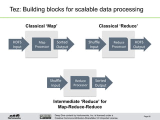 Deep Dive content by Hortonworks, Inc. is licensed under a
Creative Commons Attribution-ShareAlike 3.0 Unported License.
Tez: Building blocks for scalable data processing
Page 85
Classical ‘Map’ Classical ‘Reduce’
Intermediate ‘Reduce’ for
Map-Reduce-Reduce
Map	
  
Processor	
  
HDFS	
  
Input	
  
Sorted	
  
Output	
  
Reduce	
  
Processor	
  
Shuﬄe	
  
Input	
  
HDFS	
  
Output	
  
Reduce	
  
Processor	
  
Shuﬄe	
  
Input	
  
Sorted	
  
Output	
  
 