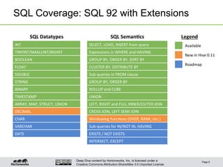 Deep Dive content by Hortonworks, Inc. is licensed under a
Creative Commons Attribution-ShareAlike 3.0 Unported License.
SQL Coverage: SQL 92 with Extensions
Page 9
SQL	
  Datatypes	
   SQL	
  Seman6cs	
  
INT	
   SELECT,	
  LOAD,	
  INSERT	
  from	
  query	
  
TINYINT/SMALLINT/BIGINT	
   Expressions	
  in	
  WHERE	
  and	
  HAVING	
  
BOOLEAN	
   GROUP	
  BY,	
  ORDER	
  BY,	
  SORT	
  BY	
  
FLOAT	
   CLUSTER	
  BY,	
  DISTRIBUTE	
  BY	
  
DOUBLE	
   Sub-­‐queries	
  in	
  FROM	
  clause	
  
STRING	
   GROUP	
  BY,	
  ORDER	
  BY	
  
BINARY	
   ROLLUP	
  and	
  CUBE	
  
TIMESTAMP	
   UNION	
  
ARRAY,	
  MAP,	
  STRUCT,	
  UNION	
   LEFT,	
  RIGHT	
  and	
  FULL	
  INNER/OUTER	
  JOIN	
  
DECIMAL	
   CROSS	
  JOIN,	
  LEFT	
  SEMI	
  JOIN	
  
CHAR	
   Windowing	
  func1ons	
  (OVER,	
  RANK,	
  etc.)	
  
VARCHAR	
   Sub-­‐queries	
  for	
  IN/NOT	
  IN,	
  HAVING	
  
DATE	
   EXISTS	
  /	
  NOT	
  EXISTS	
  
INTERSECT,	
  EXCEPT	
  
Legend	
  
Available	
  
Roadmap	
  
New	
  in	
  Hive	
  0.11	
  
 
