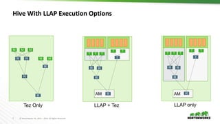 7 © Hortonworks Inc. 2011 – 2016. All Rights Reserved
Hive With LLAP Execution Options
AM AM
T T T
R R
R
T T
T
R
M M M
R R
R
M M
R
R
Tez Only LLAP + Tez
T T T
R R
R
T T
T
R
LLAP only
 