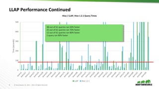 9 © Hortonworks Inc. 2011 – 2016. All Rights Reserved
LLAP Performance Continued
0
100
200
300
400
500
Time(seconds)
LLAP Hive 1.2.1
Hive / LLAP, Hive 1.2.1 Query Times
38 out of 61 queries ran 50% faster
25 out of 61 queries ran 70% faster
12 out of 61 queries ran 80% faster
1 query ran 90% faster
 