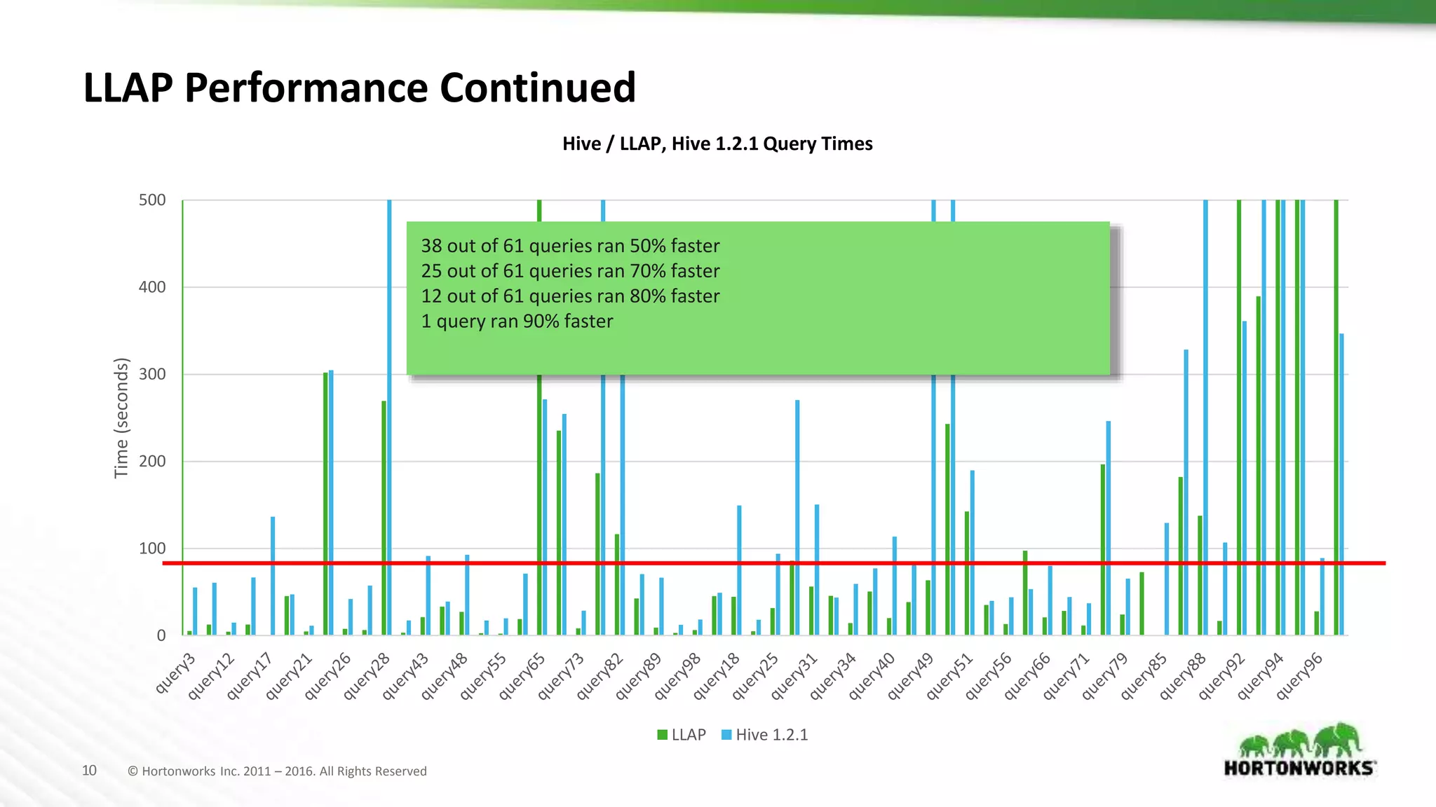 10 © Hortonworks Inc. 2011 – 2016. All Rights Reserved
LLAP Performance Continued
0
100
200
300
400
500
Time(seconds)
LLAP Hive 1.2.1
Hive / LLAP, Hive 1.2.1 Query Times
38 out of 61 queries ran 50% faster
25 out of 61 queries ran 70% faster
12 out of 61 queries ran 80% faster
1 query ran 90% faster
 