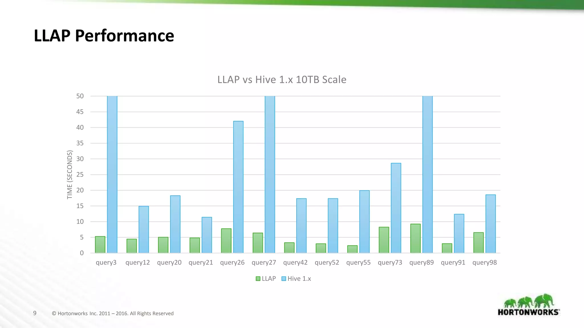 9 © Hortonworks Inc. 2011 – 2016. All Rights Reserved
LLAP Performance
0
5
10
15
20
25
30
35
40
45
50
query3 query12 query20 query21 query26 query27 query42 query52 query55 query73 query89 query91 query98
TIME(SECONDS)
LLAP vs Hive 1.x 10TB Scale
LLAP Hive 1.x
 