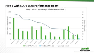 © Hortonworks Inc. 2011 – 2016. All Rights Reserved
Hive 2 with LLAP: 25+x Performance Boost
0
5
10
15
20
25
30
35
40
45
50
0
50
100
150
200
250
Speedup(xFactor)
QueryTime(s)(LowerisBetter)
Hive 2 with LLAP averages 26x faster than Hive 1
Hive 1 / Tez Time (s) Hive 2 / LLAP Time(s) Speedup (x Factor)
 