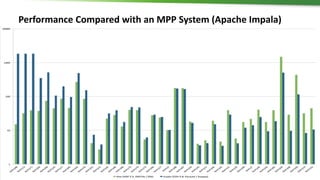 © Hortonworks Inc. 2011 – 2016. All Rights Reserved
Performance Compared with an MPP System (Apache Impala)
 