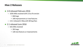5 © Hortonworks Inc. 2011 – 2016. All Rights Reserved
Hive 2 Releases
 2.0 released February 2016
– 1039 JIRAs resolved with 2.0 as fix version
• 666 bugs
• 140 improvements or new features
– 2.0.1 released in May with 68 bug fixes
 2.1 released June 2016
– 633 JIRAs resolved
• 391 bugs
• 128 new features or improvements
 