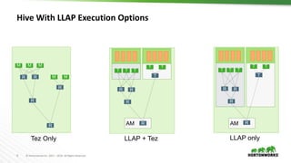 9 © Hortonworks Inc. 2011 – 2016. All Rights Reserved
Hive With LLAP Execution Options
AM AM
T T T
R R
R
T T
T
R
M M M
R R
R
M M
R
R
Tez Only LLAP + Tez
T T T
R R
R
T T
T
R
LLAP only
 