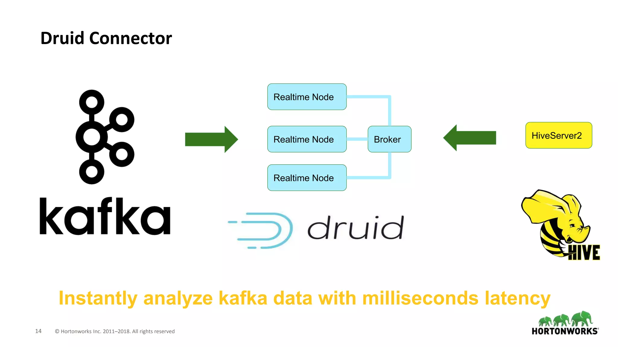 14 © Hortonworks Inc. 2011–2018. All rights reserved
Druid Connector
Realtime Node
Realtime Node
Realtime Node
Broker HiveServer2
Instantly analyze kafka data with milliseconds latency
 