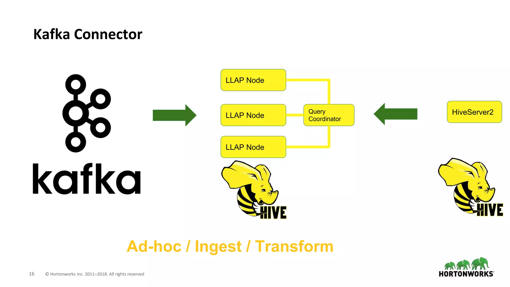 16 © Hortonworks Inc. 2011–2018. All rights reserved
Kafka Connector
LLAP Node
LLAP Node
LLAP Node
Query
Coordinator
HiveServer2
Ad-hoc / Ingest / Transform
 