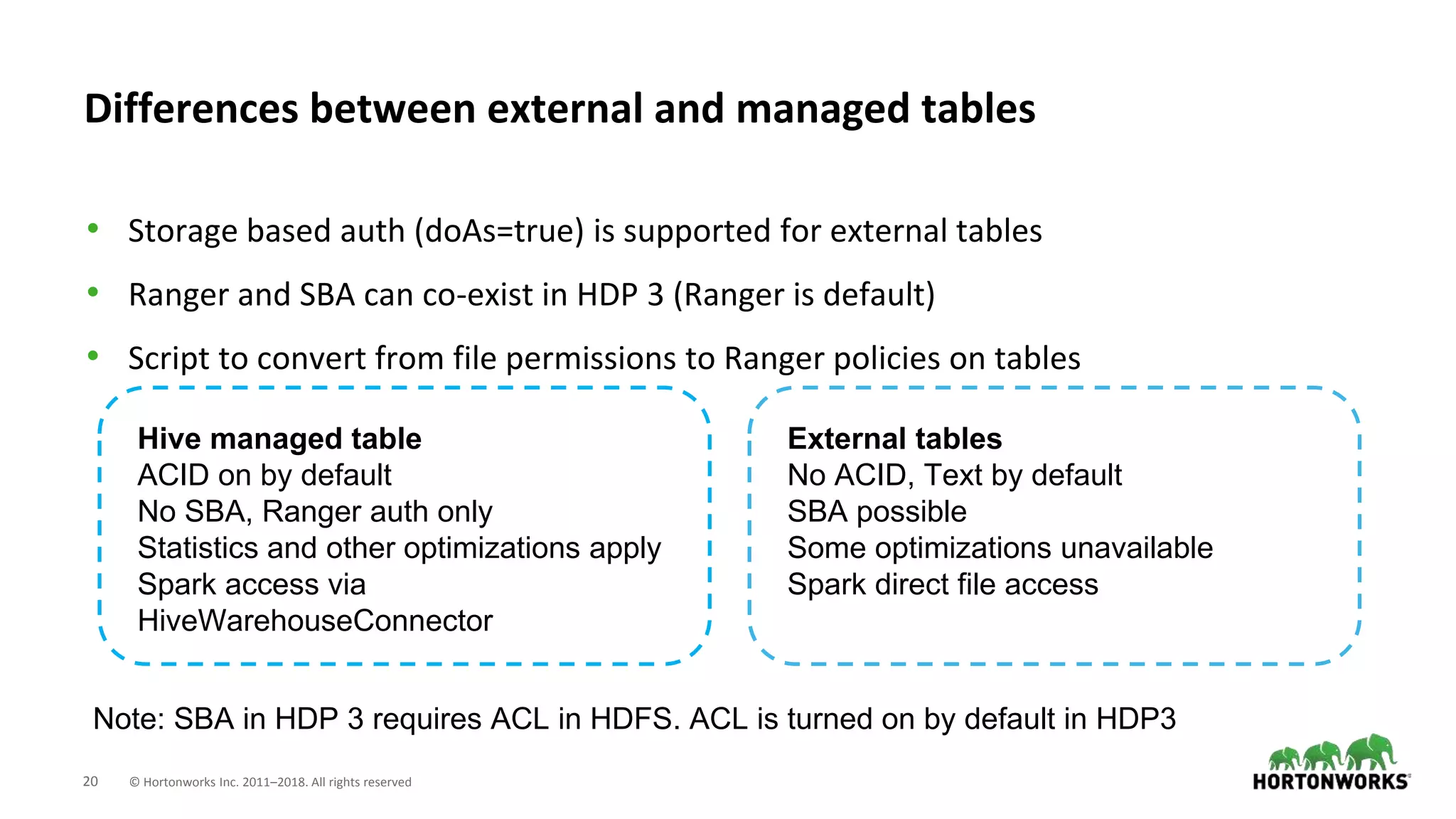 20 © Hortonworks Inc. 2011–2018. All rights reserved
Differences between external and managed tables
• Storage based auth (doAs=true) is supported for external tables
• Ranger and SBA can co-exist in HDP 3 (Ranger is default)
• Script to convert from file permissions to Ranger policies on tables
Note: SBA in HDP 3 requires ACL in HDFS. ACL is turned on by default in HDP3
Hive managed table
ACID on by default
No SBA, Ranger auth only
Statistics and other optimizations apply
Spark access via
HiveWarehouseConnector
External tables
No ACID, Text by default
SBA possible
Some optimizations unavailable
Spark direct file access
 