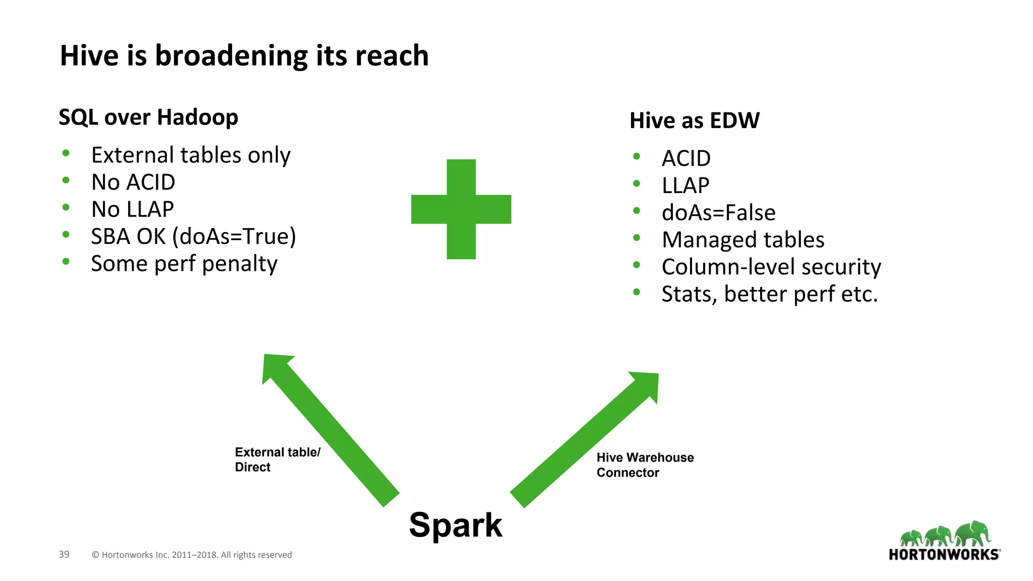 39 © Hortonworks Inc. 2011–2018. All rights reserved
Hive is broadening its reach
SQL over Hadoop
• External tables only
• No ACID
• No LLAP
• SBA OK (doAs=True)
• Some perf penalty
Hive as EDW
• ACID
• LLAP
• doAs=False
• Managed tables
• Column-level security
• Stats, better perf etc.
External table/
Direct
Hive Warehouse
Connector
Spark
 