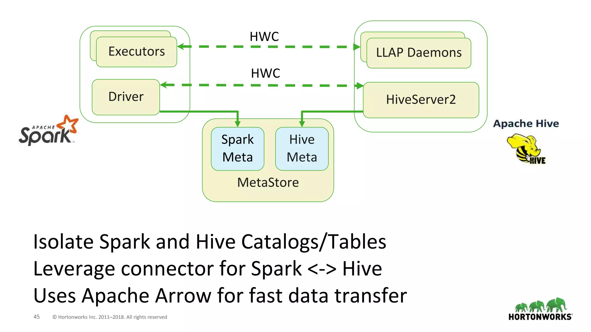 45 © Hortonworks Inc. 2011–2018. All rights reserved
Driver
MetaStore
HiveServer2
LLAP DaemonsExecutors
Spark
Meta
Hive
Meta
Executors LLAP Daemons
Isolate Spark and Hive Catalogs/Tables
Leverage connector for Spark <-> Hive
Uses Apache Arrow for fast data transfer
HWC
HWC
 