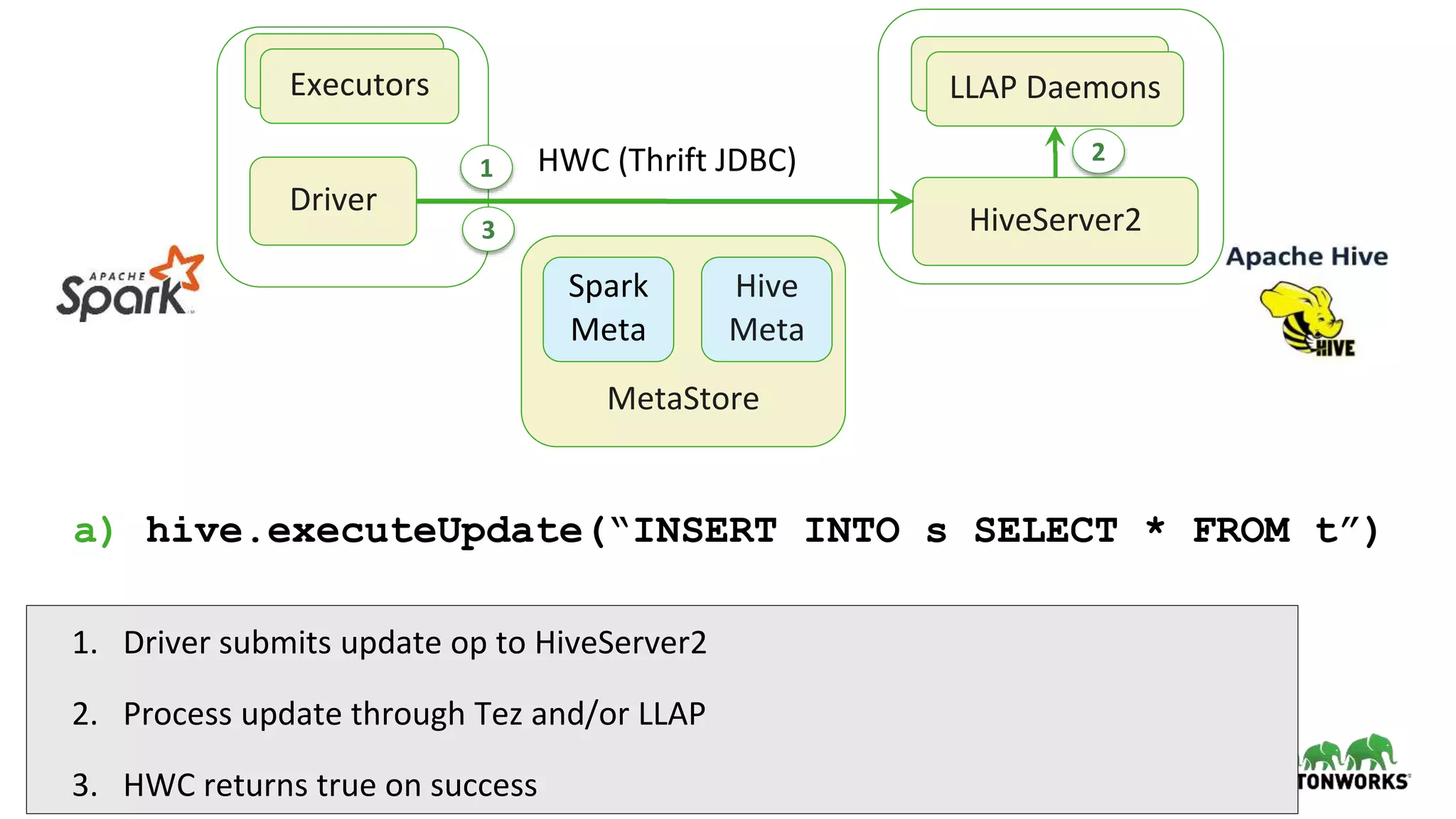 47 © Hortonworks Inc. 2011–2018. All rights reserved
Driver
MetaStore
HiveServer2
LLAP DaemonsExecutors
Spark
Meta
Hive
Meta
HWC (Thrift JDBC)
Executors LLAP Daemons
a) hive.executeUpdate(“INSERT INTO s SELECT * FROM t”)
1. Driver submits update op to HiveServer2
2. Process update through Tez and/or LLAP
3. HWC returns true on success
1
2
3
 