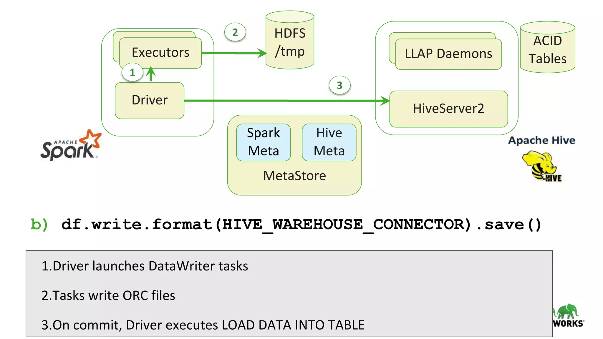 49 © Hortonworks Inc. 2011–2018. All rights reserved
Driver
MetaStore
HiveServer2
LLAP DaemonsExecutors
Spark
Meta
Hive
Meta
Executors LLAP Daemons
b) df.write.format(HIVE_WAREHOUSE_CONNECTOR).save()
1.Driver launches DataWriter tasks
2.Tasks write ORC files
3.On commit, Driver executes LOAD DATA INTO TABLE
HDFS
/tmp
1
2
3
ACID
Tables
 
