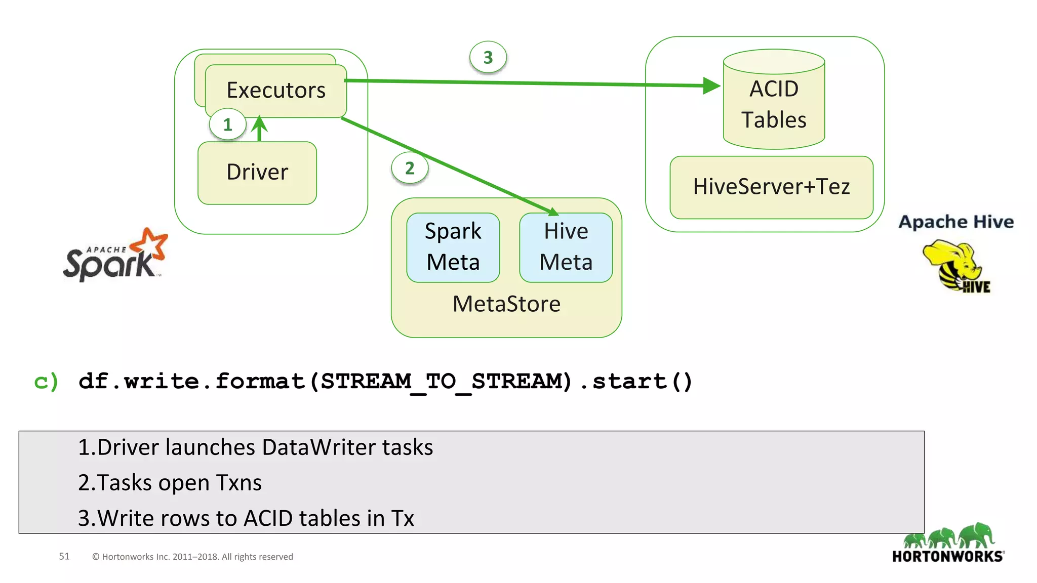 51 © Hortonworks Inc. 2011–2018. All rights reserved
Driver
MetaStore
HiveServer+Tez
Executors
Spark
Meta
Hive
Meta
Executors
c) df.write.format(STREAM_TO_STREAM).start()
1.Driver launches DataWriter tasks
2.Tasks open Txns
3.Write rows to ACID tables in Tx
ACID
Tables1
2
3
 