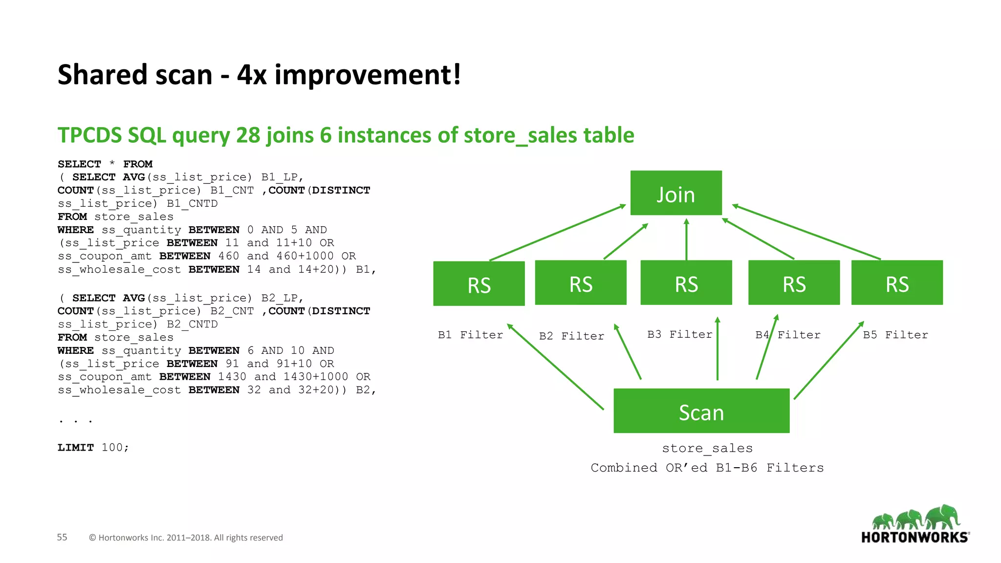 55 © Hortonworks Inc. 2011–2018. All rights reserved
SELECT * FROM
( SELECT AVG(ss_list_price) B1_LP,
COUNT(ss_list_price) B1_CNT ,COUNT(DISTINCT
ss_list_price) B1_CNTD
FROM store_sales
WHERE ss_quantity BETWEEN 0 AND 5 AND
(ss_list_price BETWEEN 11 and 11+10 OR
ss_coupon_amt BETWEEN 460 and 460+1000 OR
ss_wholesale_cost BETWEEN 14 and 14+20)) B1,
( SELECT AVG(ss_list_price) B2_LP,
COUNT(ss_list_price) B2_CNT ,COUNT(DISTINCT
ss_list_price) B2_CNTD
FROM store_sales
WHERE ss_quantity BETWEEN 6 AND 10 AND
(ss_list_price BETWEEN 91 and 91+10 OR
ss_coupon_amt BETWEEN 1430 and 1430+1000 OR
ss_wholesale_cost BETWEEN 32 and 32+20)) B2,
. . .
LIMIT 100;
TPCDS SQL query 28 joins 6 instances of store_sales table
Shared scan - 4x improvement!
RS RS RS RS RS
Scan
store_sales
Combined OR’ed B1-B6 Filters
B1 Filter B2 Filter B3 Filter B4 Filter B5 Filter
Join
 